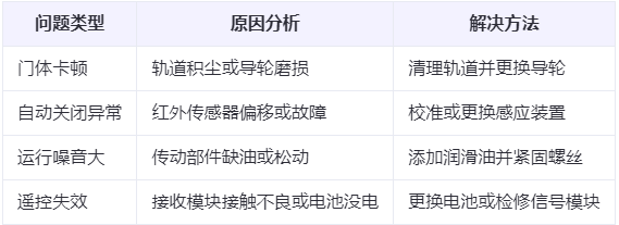 安塞兰州厂房安塞工业门常见问题与应对方案表 安塞兰州厂房安塞工业门常见问题与应对方案表