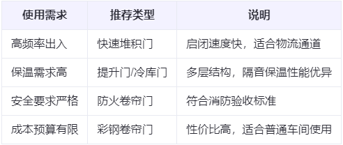安塞兰州厂房安塞工业门选购建议 安塞兰州厂房安塞工业门选购建议