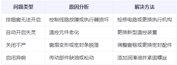 安塞兰州安塞排烟窗常见问题与应对措施分析表 安塞兰州安塞排烟窗常见问题与应对措施分析表